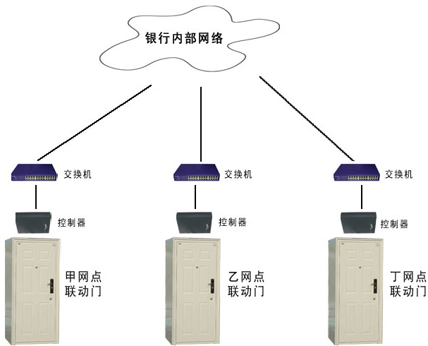 网络门禁系统的安全性与门禁卡破解